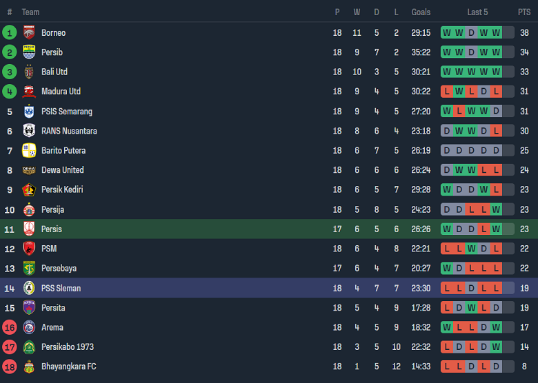Nhận định, soi kèo Persis Solo vs PSS Sleman, 19h00 ngày 8/11 - Ảnh 4