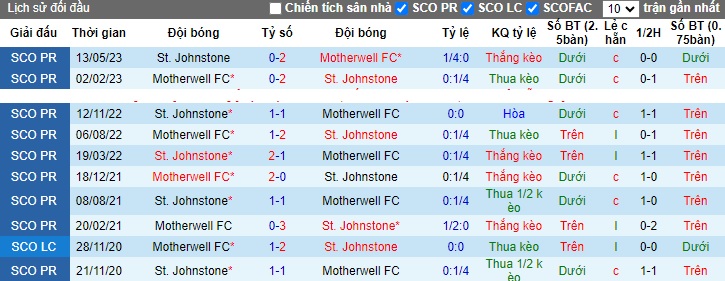Nhận định, soi kèo St. Johnstone vs Motherwell, 02h45 ngày 8/11 - Ảnh 3