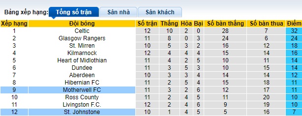 Nhận định, soi kèo St. Johnstone vs Motherwell, 02h45 ngày 8/11 - Ảnh 4