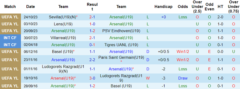 Nhận định, soi kèo U19 Arsenal vs U19 Sevilla, 20h00 ngày 8/11 - Ảnh 1