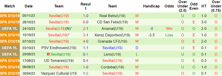 Nhận định, soi kèo U19 Arsenal vs U19 Sevilla, 20h00 ngày 8/11 - Ảnh 2