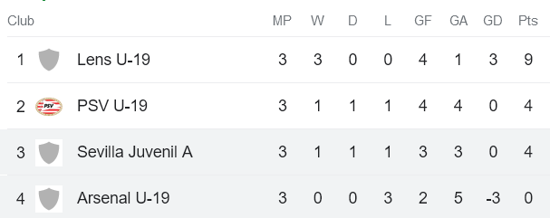 Nhận định, soi kèo U19 Arsenal vs U19 Sevilla, 20h00 ngày 8/11 - Ảnh 4