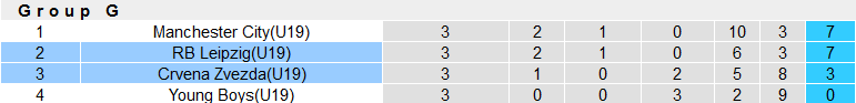 Nhận định, soi kèo U19 Crvena Zvezda vs U19 Leipzig, 22h00 ngày 7/11 - Ảnh 4