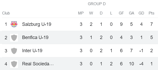 Nhận định, soi kèo U19 Real Sociedad vs U19 Benfica, 18h00 ngày 8/11 - Ảnh 4