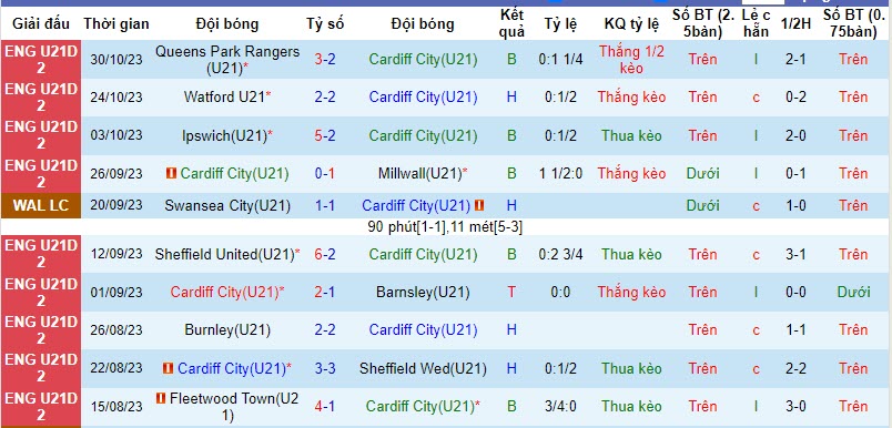 Nhận định, soi kèo U21 Cardiff City vs U21 Bristol City, 21h00 ngày 07/11 - Ảnh 1