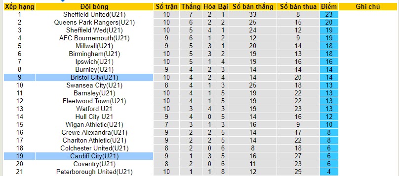 Nhận định, soi kèo U21 Cardiff City vs U21 Bristol City, 21h00 ngày 07/11 - Ảnh 4