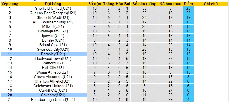 Nhận định, soi kèo U21 Coventry vs U21 Barnsley, 20h00 ngày 07/11 - Ảnh 4