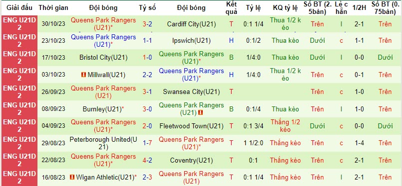 Nhận định, soi kèo U21 Watford vs U21 QPR, 20h00 ngày 07/11 - Ảnh 2