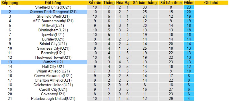 Nhận định, soi kèo U21 Watford vs U21 QPR, 20h00 ngày 07/11 - Ảnh 4