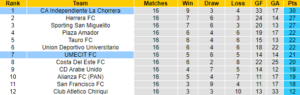 Nhận định, soi kèo UMECIT FC vs Independiente La Chorrera, 8h00 ngày 8/11 - Ảnh 4
