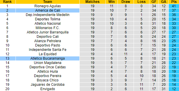Nhận định, soi kèo America de Cali vs Atletico Bucaramanga, 7h30 ngày 9/11 - Ảnh 4