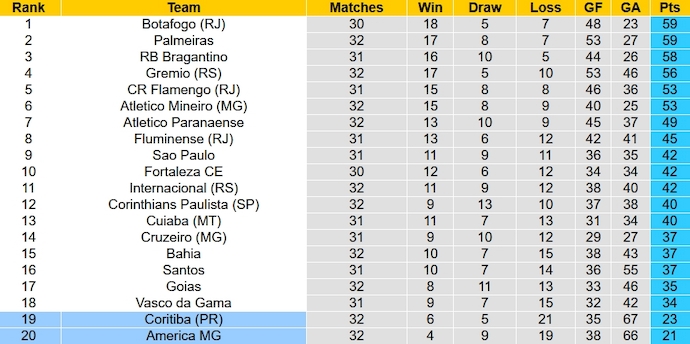 Nhận định, soi kèo America MG vs Coritiba, 5h00 ngày 9/11 - Ảnh 5