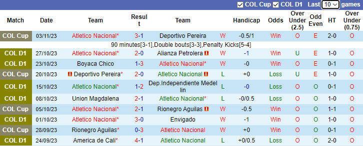 Nhận định, soi kèo Atletico Nacional vs Deportes Tolima, 7h00 ngày 9/11 - Ảnh 1