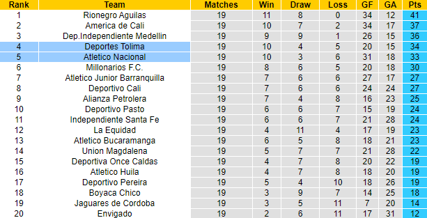 Nhận định, soi kèo Atletico Nacional vs Deportes Tolima, 7h00 ngày 9/11 - Ảnh 4