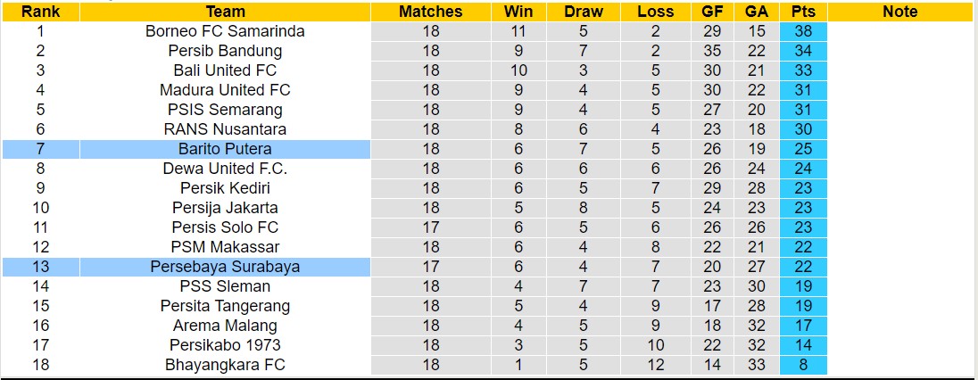 Nhận định, soi kèo Barito Putera vs Persebaya Surabaya, 15h00 ngày 09/11 - Ảnh 4