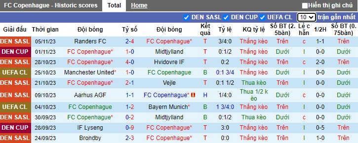 Nhận định, soi kèo Copenhagen vs MU, 03h00 ngày 9/11 - Ảnh 1