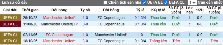 Nhận định, soi kèo Copenhagen vs MU, 03h00 ngày 9/11 - Ảnh 3