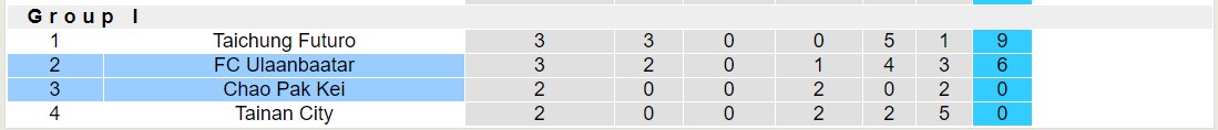 Nhận định, soi kèo FC Ulaanbaatar vs Chao Pak Kei, 13h00 ngày 09/11 - Ảnh 4