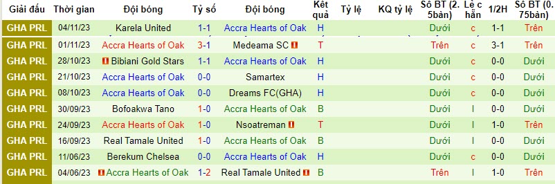 Nhận định, soi kèo Heart of Lions vs Accra Hearts of Oak, 22h00 ngày 08/11 - Ảnh 2