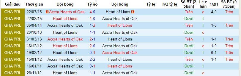 Nhận định, soi kèo Heart of Lions vs Accra Hearts of Oak, 22h00 ngày 08/11 - Ảnh 3