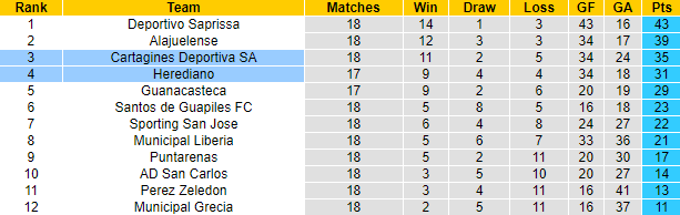 Nhận định, soi kèo Herediano vs Cartagines Deportiva, 9h30 ngày 9/11 - Ảnh 4