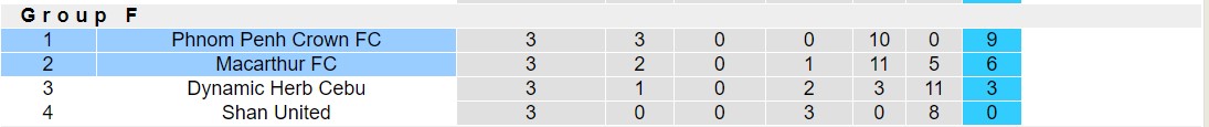 Nhận định, soi kèo Macarthur FC vs Phnom Penh Crown, 15h00 ngày 09/11 - Ảnh 4