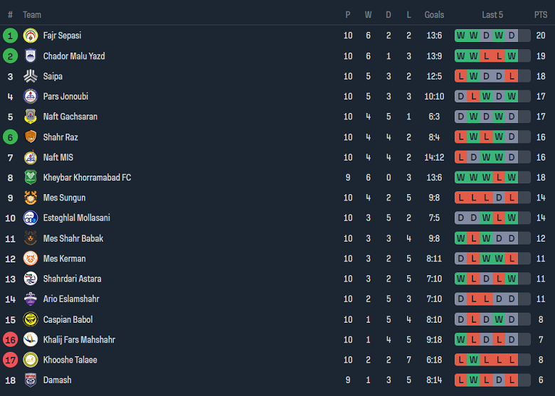 Nhận định, soi kèo Mes Kerman vs Shahr Raz FC, 20h00 ngày 9/11 - Ảnh 3