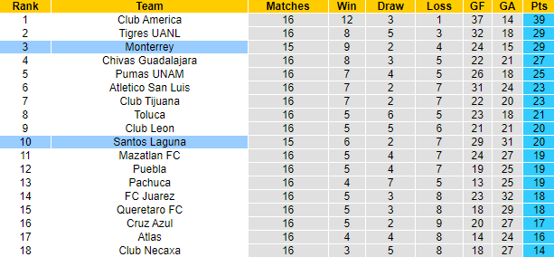 Nhận định, soi kèo Monterrey vs Santos Laguna, 9h00 ngày 9/11 - Ảnh 4