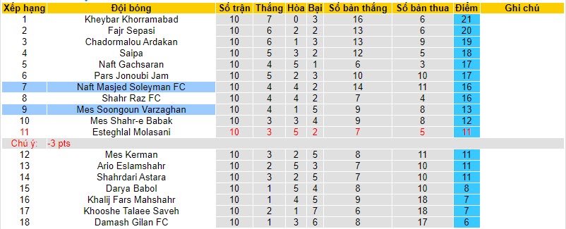 Nhận định, soi kèo Naft Masjed Soleyman FC vs Mes Soongoun Varzaghan, 21h00 ngày 08/11 - Ảnh 3