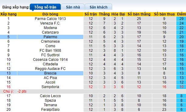 Nhận định, soi kèo Palermo vs Brescia, 0h30 ngày 9/11 - Ảnh 4