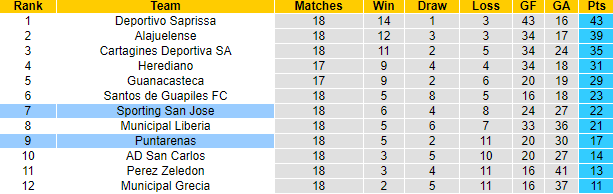 Nhận định, soi kèo Puntarenas vs Sporting San Jose, 9h15 ngày 9/11 - Ảnh 4