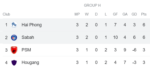 Nhận định, soi kèo Sabah FA vs Hải Phòng, 19h00 ngày 9/11 - Ảnh 4