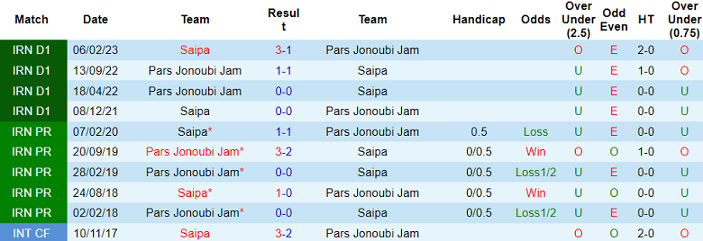 Nhận định, soi kèo Saipa vs Pars Jonoubi Jam, 20h00 ngày 9/11 - Ảnh 3