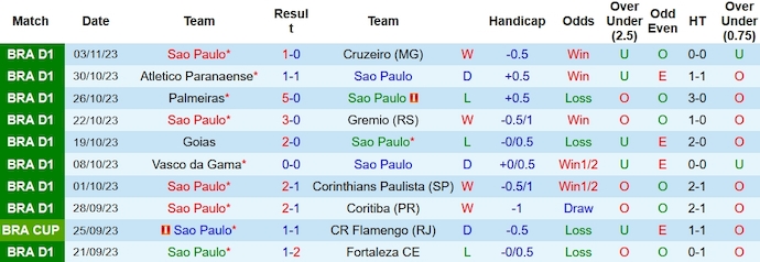 Nhận định, soi kèo Sao Paulo vs RB Bragantino, 6h00 ngày 9/11 - Ảnh 1