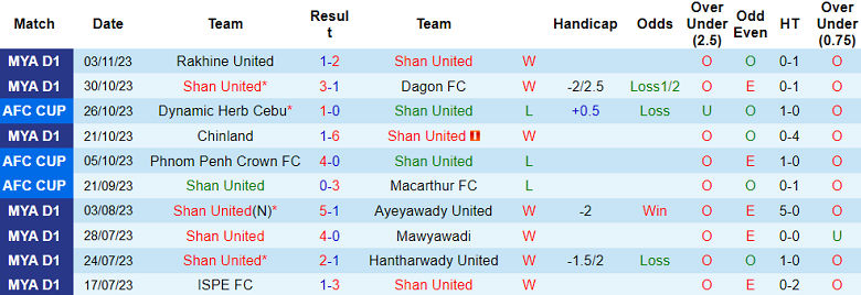 Nhận định, soi kèo Shan United vs Dynamic Herb Cebu, 19h00 ngày 9/11 - Ảnh 1