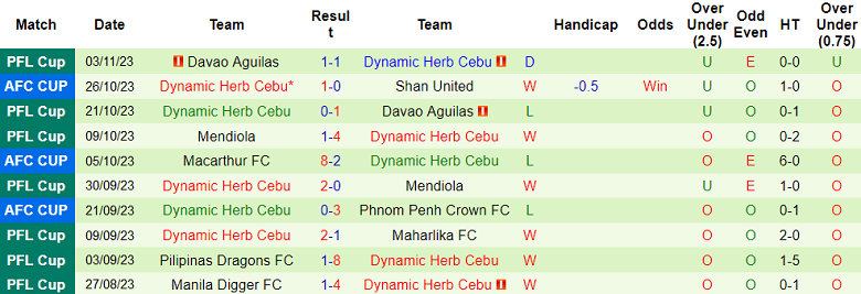 Nhận định, soi kèo Shan United vs Dynamic Herb Cebu, 19h00 ngày 9/11 - Ảnh 2
