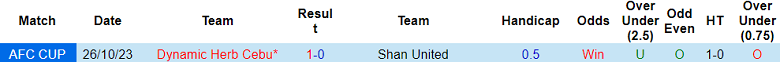 Nhận định, soi kèo Shan United vs Dynamic Herb Cebu, 19h00 ngày 9/11 - Ảnh 5