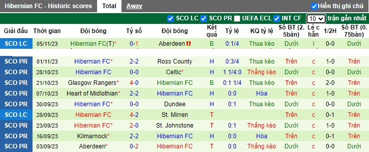 Nhận định, soi kèo St. Mirren vs Hibernian, 02h45 ngày 9/11 - Ảnh 2