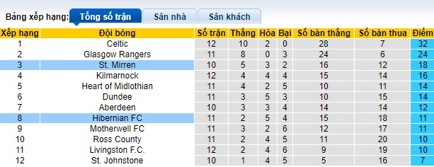 Nhận định, soi kèo St. Mirren vs Hibernian, 02h45 ngày 9/11 - Ảnh 4