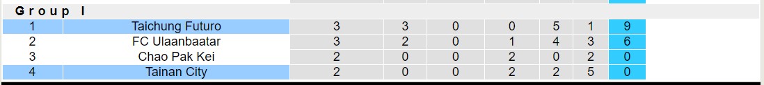 Nhận định, soi kèo Tainan City vs Taichung Futuro, 15h00 ngày 09/11 - Ảnh 4