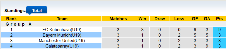 Nhận định, soi kèo U19 Bayern Munich vs U19 Galatasaray, 22h00 ngày 8/11 - Ảnh 4