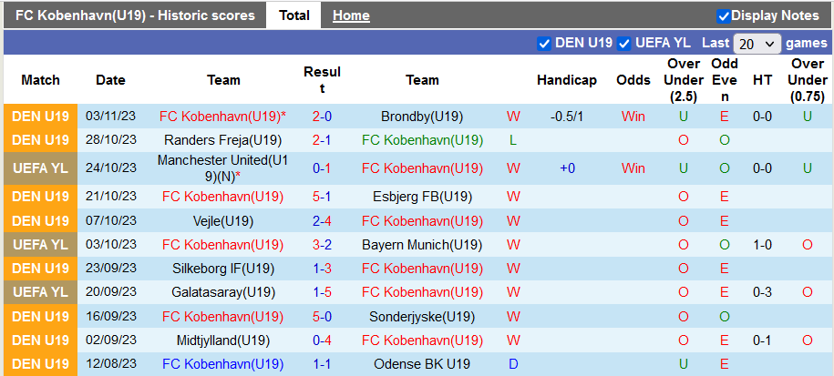 Nhận định, soi kèo U19 Kobenhavn vs U19 MU, 22h00 ngày 8/11 - Ảnh 1
