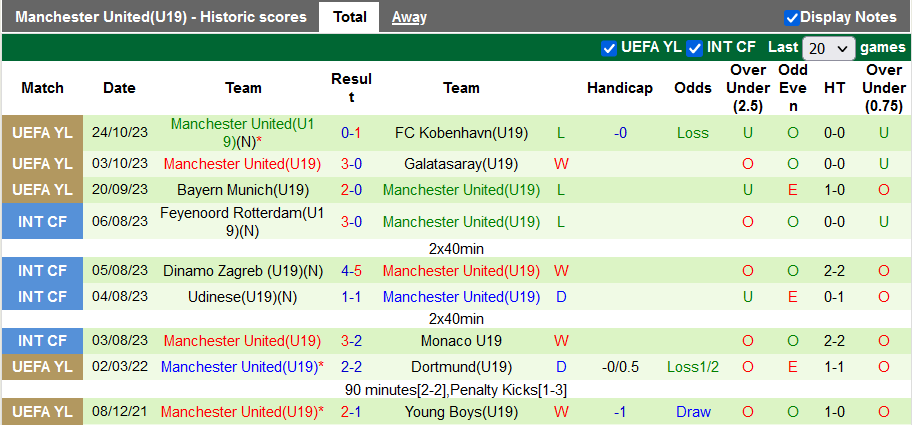Nhận định, soi kèo U19 Kobenhavn vs U19 MU, 22h00 ngày 8/11 - Ảnh 2