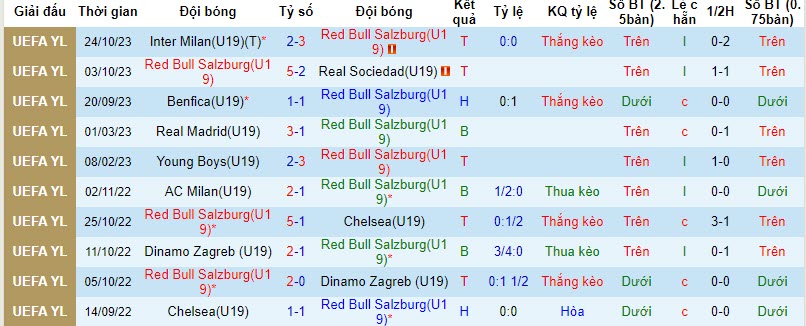 Nhận định, soi kèo U19 Salzburg vs U19 Inter Milan, 20h30 ngày 08/11 - Ảnh 1