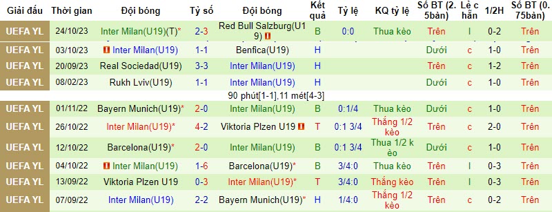 Nhận định, soi kèo U19 Salzburg vs U19 Inter Milan, 20h30 ngày 08/11 - Ảnh 2