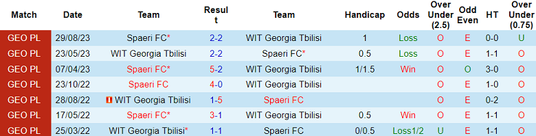 Nhận định, soi kèo WIT Georgia Tbilisi vs Spaeri FC, 17h30 ngày 9/11 - Ảnh 3