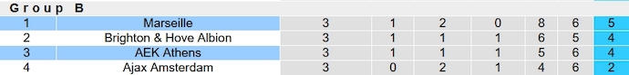 Nhận định, soi kèo AEK Athens vs Marseille, 3h00 ngày 10/11 - Ảnh 6