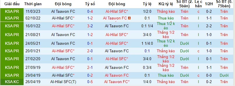 Nhận định, soi kèo Al-Hilal vs Al Taawon, 22h00 ngày 10/11 - Ảnh 3