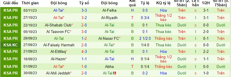 Nhận định, soi kèo Al Khaleej vs Al-Tai, 22h00 ngày 09/11 - Ảnh 2