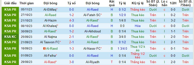 Nhận định, soi kèo Al-Raed vs Al-Shabab Club, 22h00 ngày 09/11 - Ảnh 1